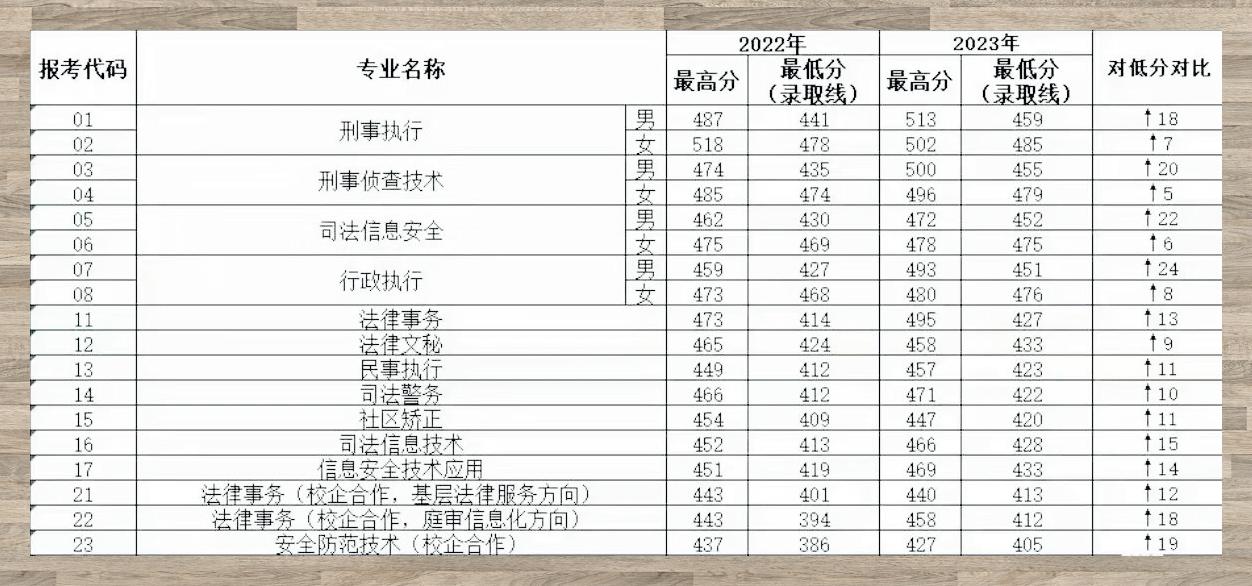 2023一本二本三本分数线解析