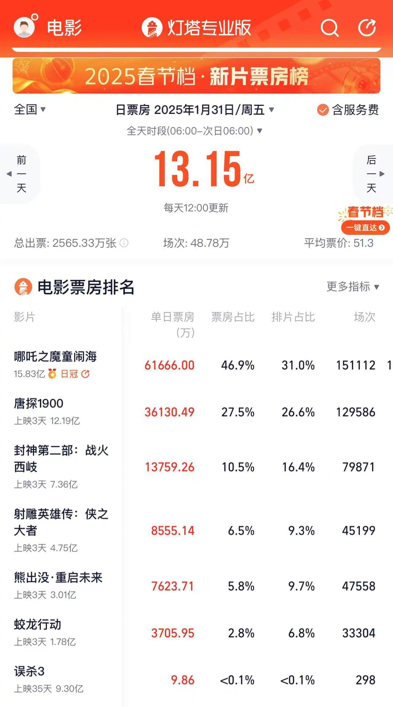 狄仁杰之四大天王票房多少狄仁杰之四大天王票房盛况