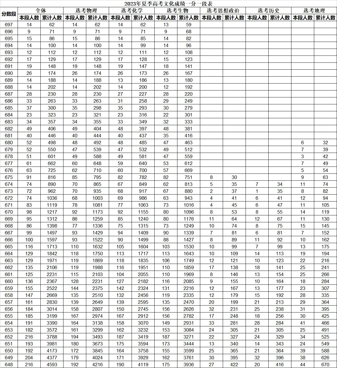 2022一分一段表查询最新版2022一分一段表查询