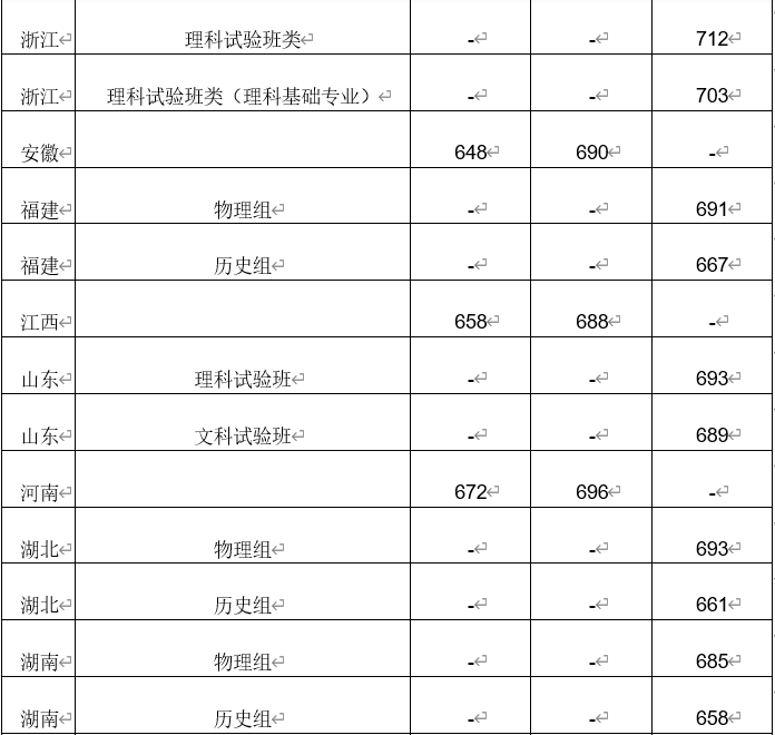 北京户口考清华北大多少分北京户口考清华北大分数线是多少？