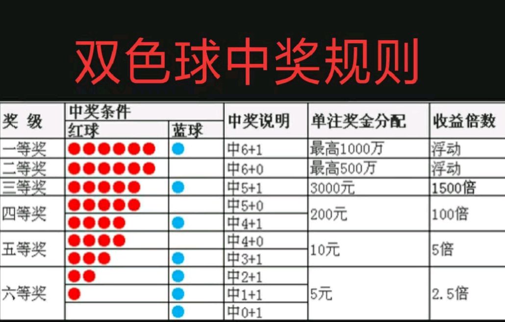 双色球透开奖结果查询中奖规则双色球透开奖结果查询