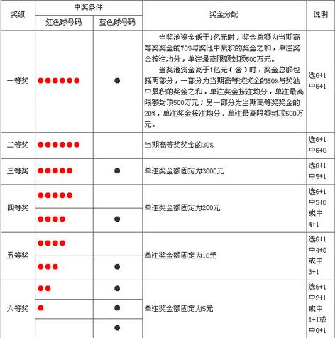双色球开奖规则双色球开奖规则概述-第2张图片