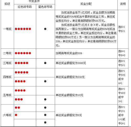 双色球中奖规则表格及奖金双色球中奖规则解析-第3张图片