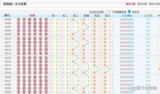 双色球预测走势图