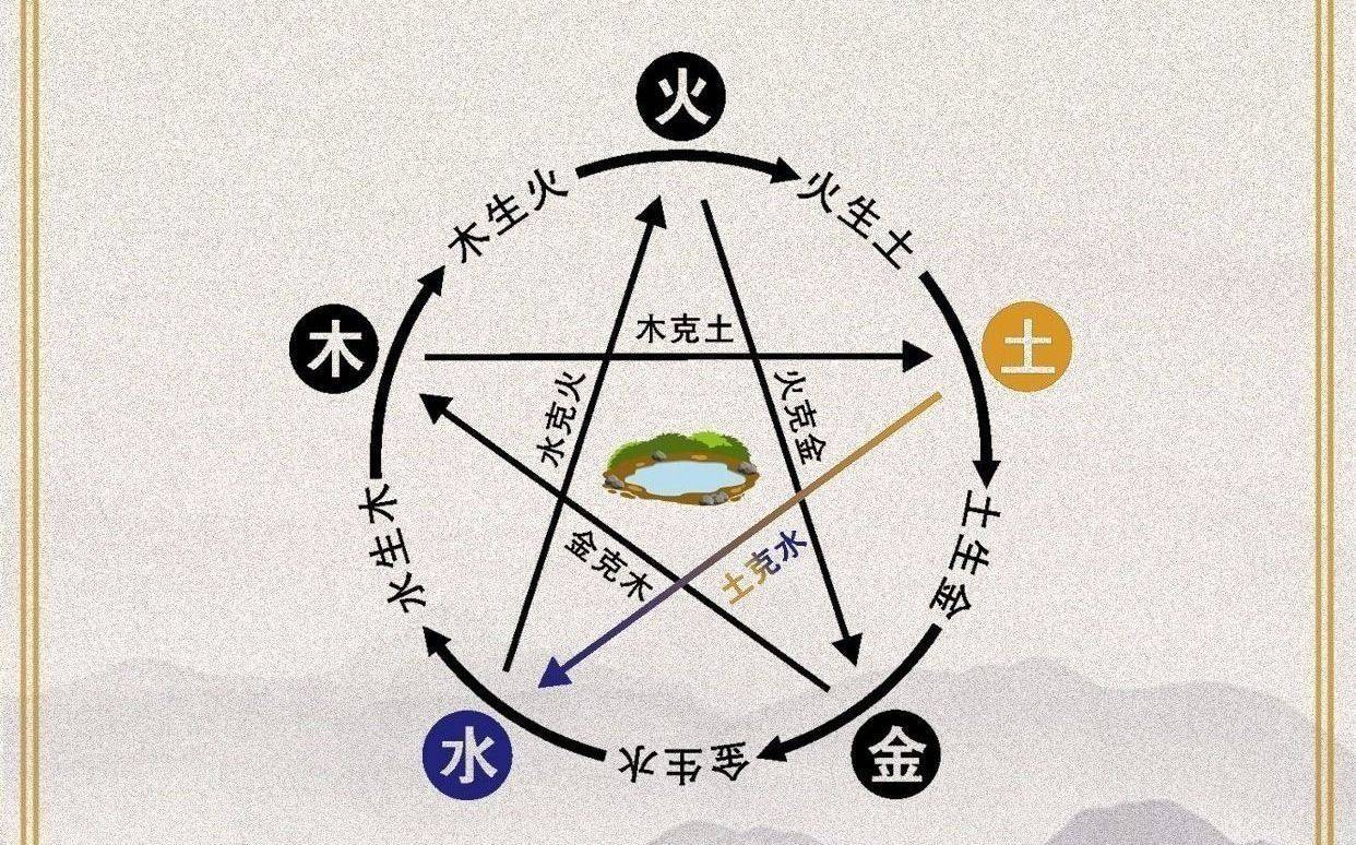 五行相生相克表五行相生相克表-第2张图片