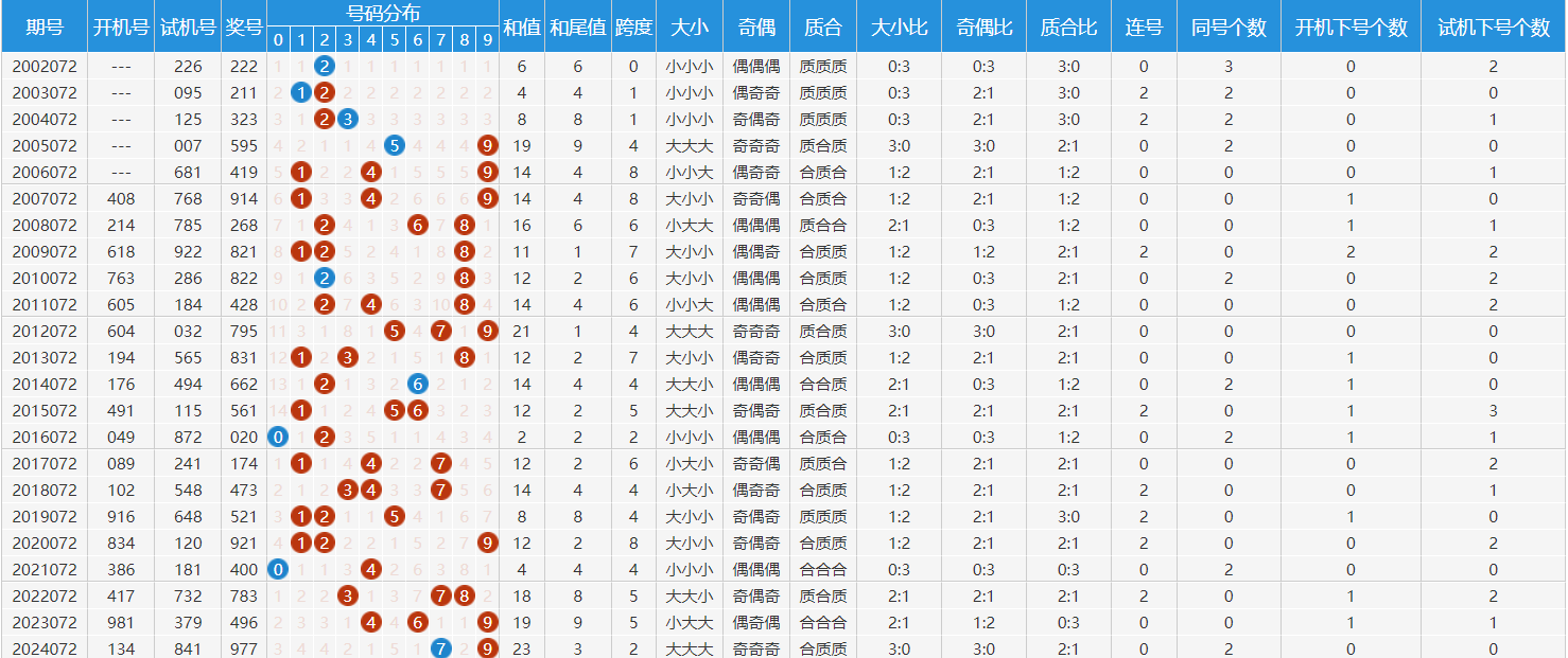 3d走势图专业版带连线专业3D走势图专业版带专家连线解读-第2张图片