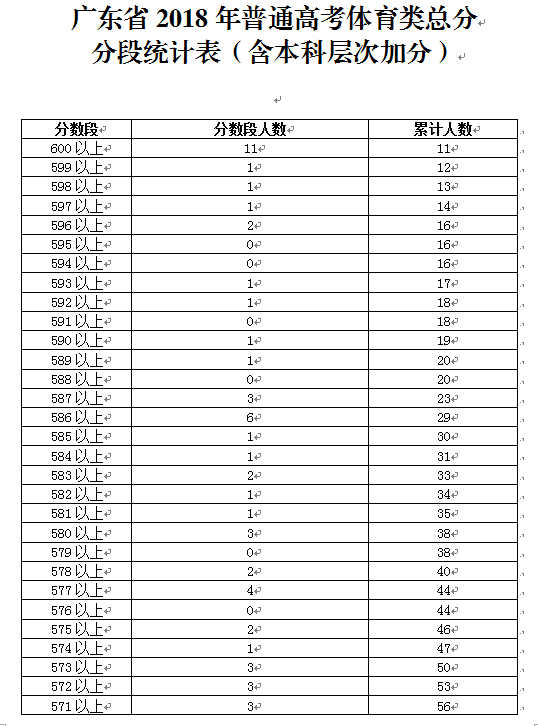 2009广东高考分数段2009广东高考分数段分析-第1张图片