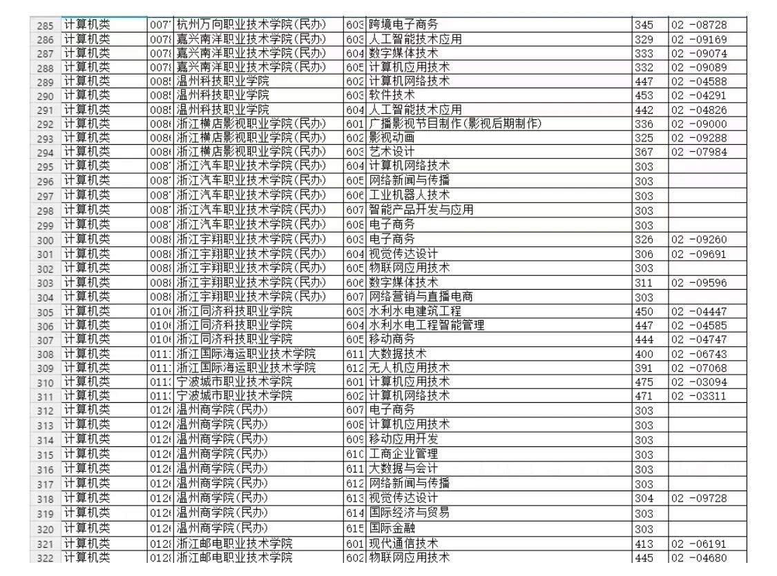 2013职高高考分数线解析