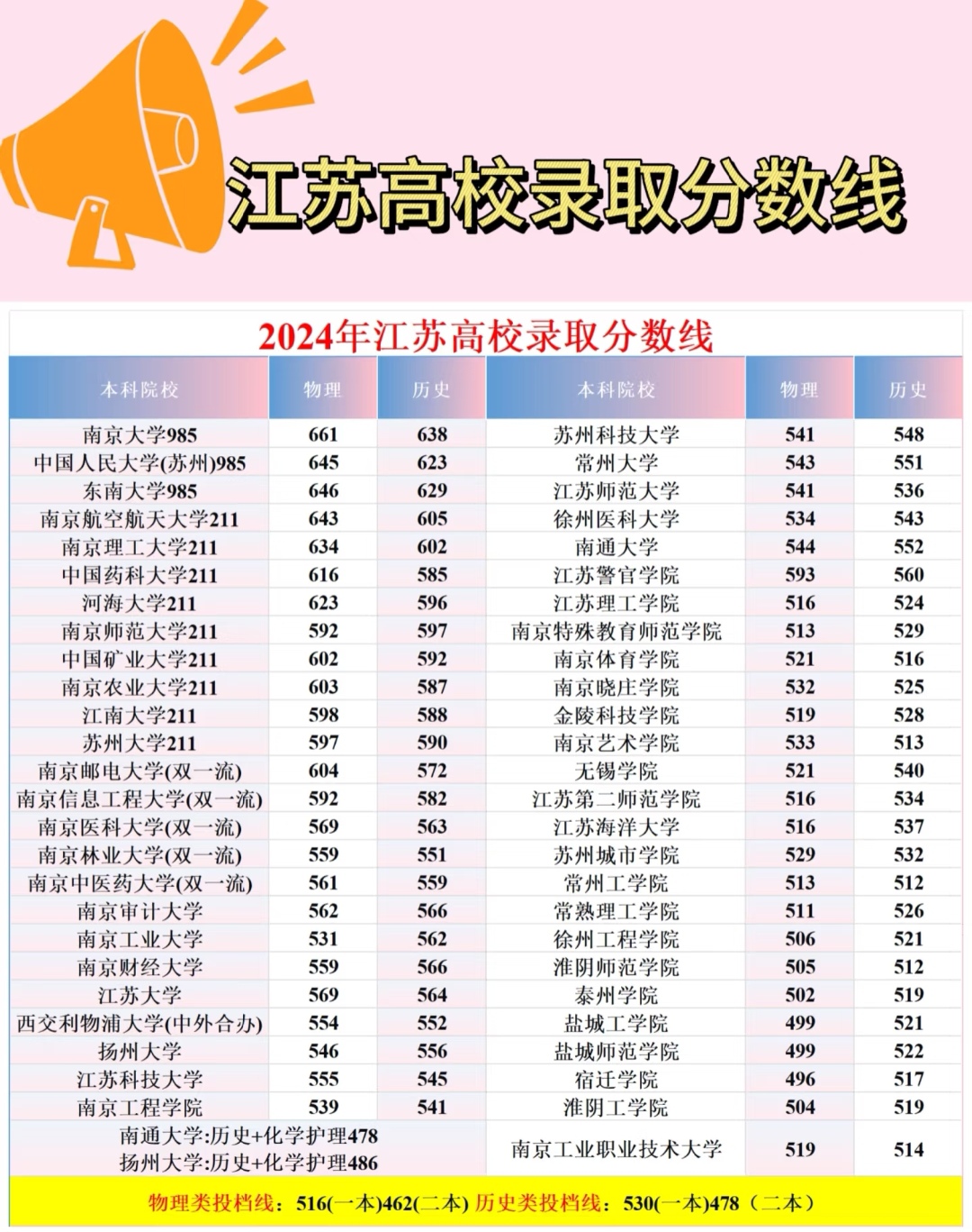 江苏高考三本分数线江苏高考三本分数线解析