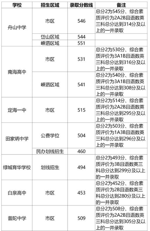 浙江一本分数线2020-第2张图片