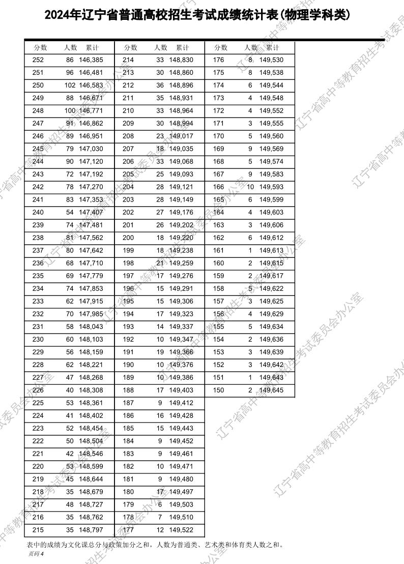 2022年高考一分一段表解析