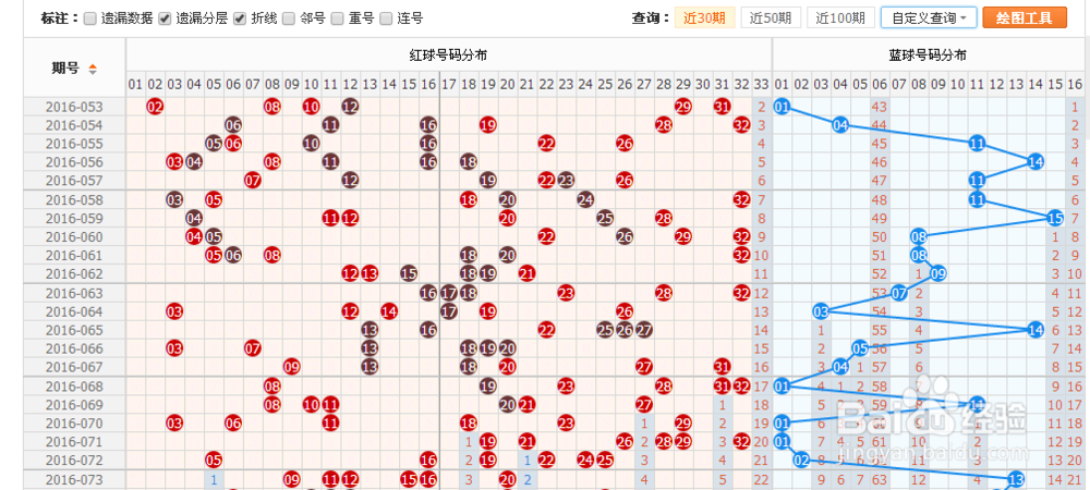 双色球基本走势图图表新浪解读-第2张图片