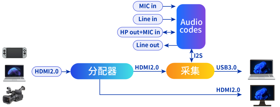 4K采集卡为何只能1080P4K采集卡，技术革新与应用前景-第3张图片