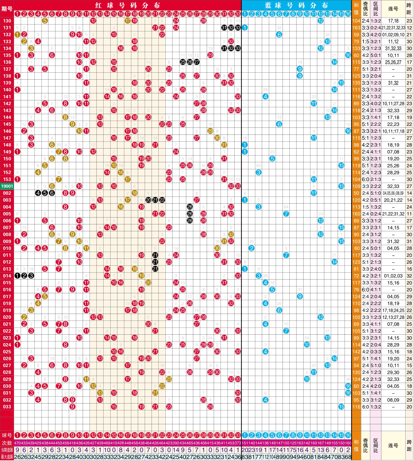 双色球最新新浪走势图分析