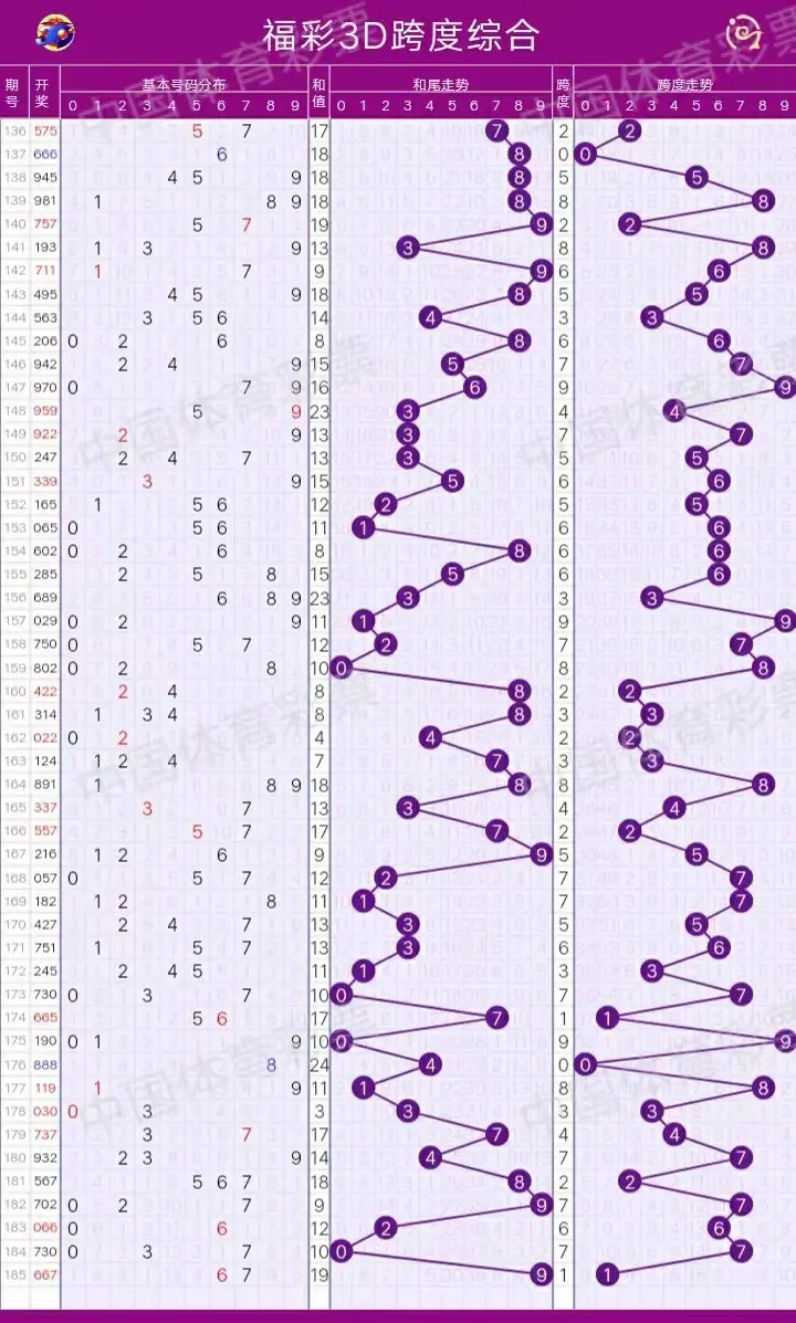 3d跨度走势图带连线专业版彩宝网排列三3D跨度走势图带连线专业版彩宝网-第2张图片