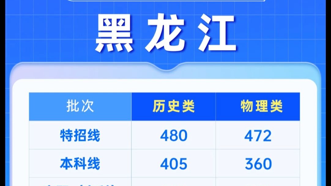 黑龙江高考分数线2021预测-第3张图片