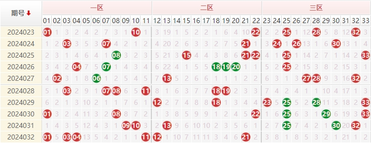 双色球今日走势图分析-第3张图片
