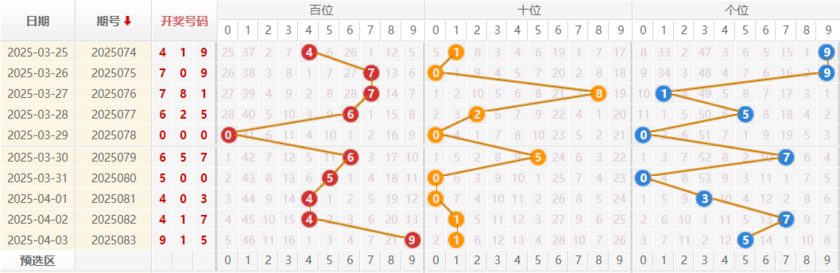 最新福彩3d走势图彩宝网最新福彩3D走势图分析