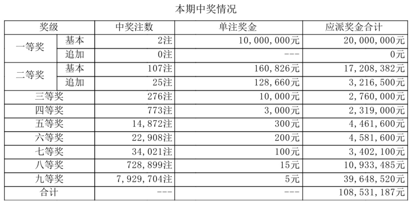 大乐透走势开奖结果分析
