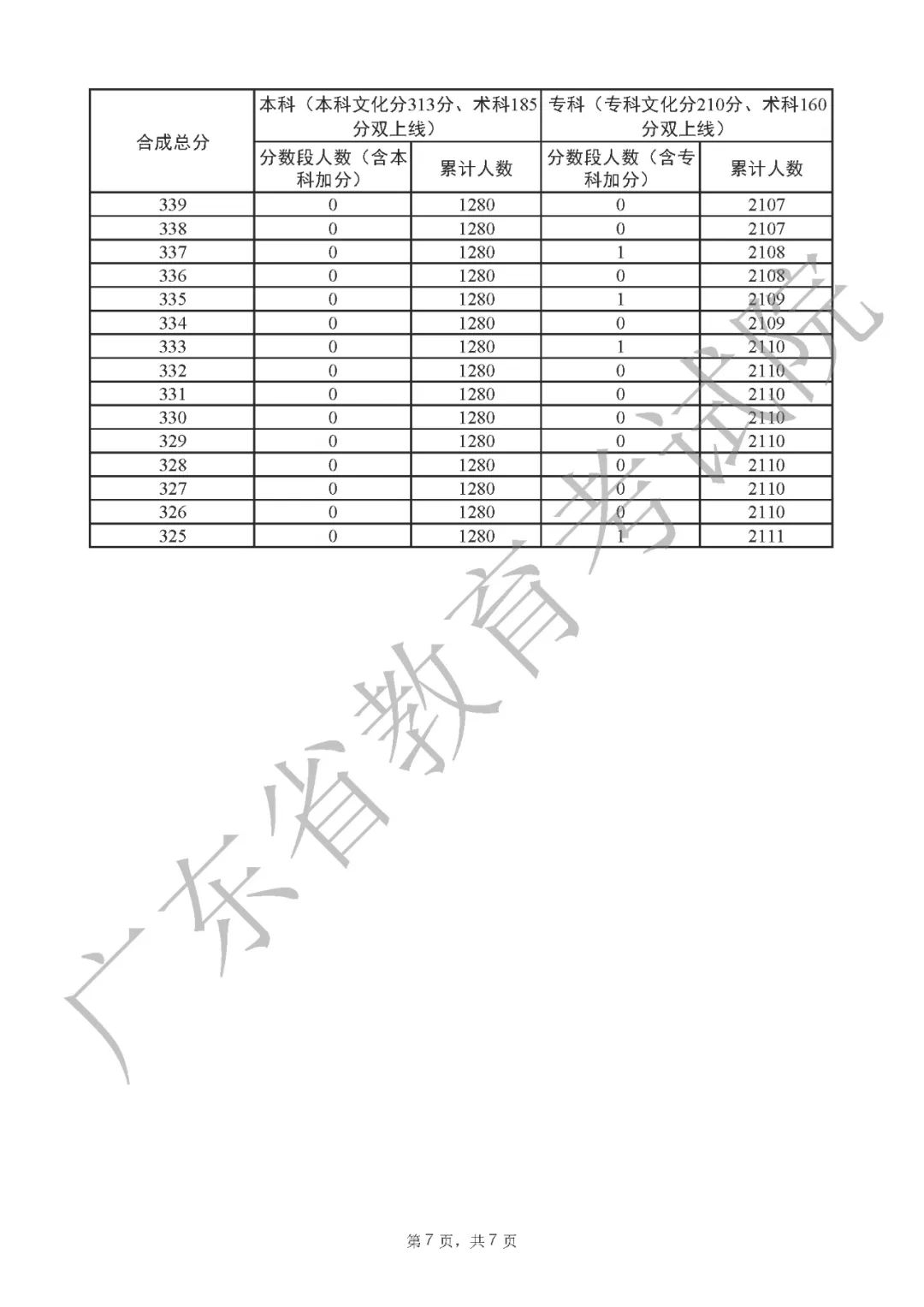 2009广东高考分数段统计2009广东高考分数段分析