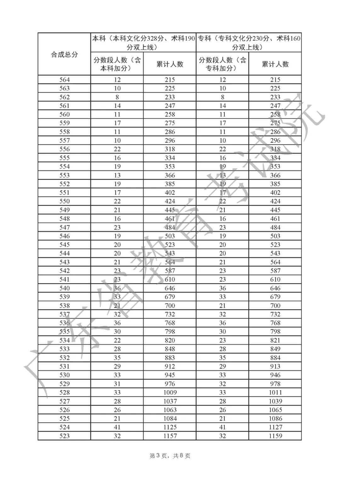2009广东高考分数段统计2009广东高考分数段分析-第2张图片
