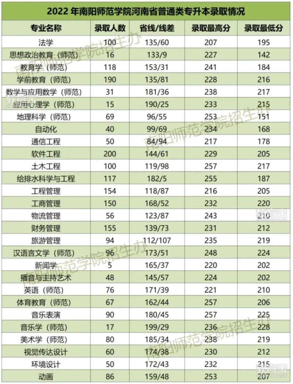 2013专升本分数线解析
