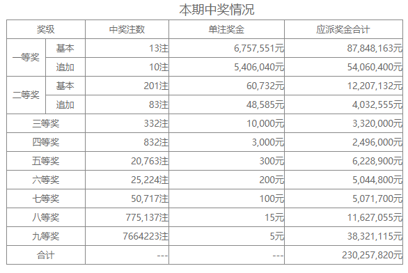 体育彩票结果大乐透中奖规则体育彩票大乐透中奖规则解析-第3张图片