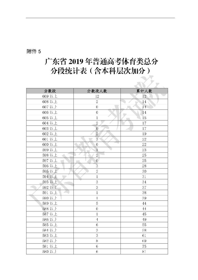 2009广东高考分数段分析
