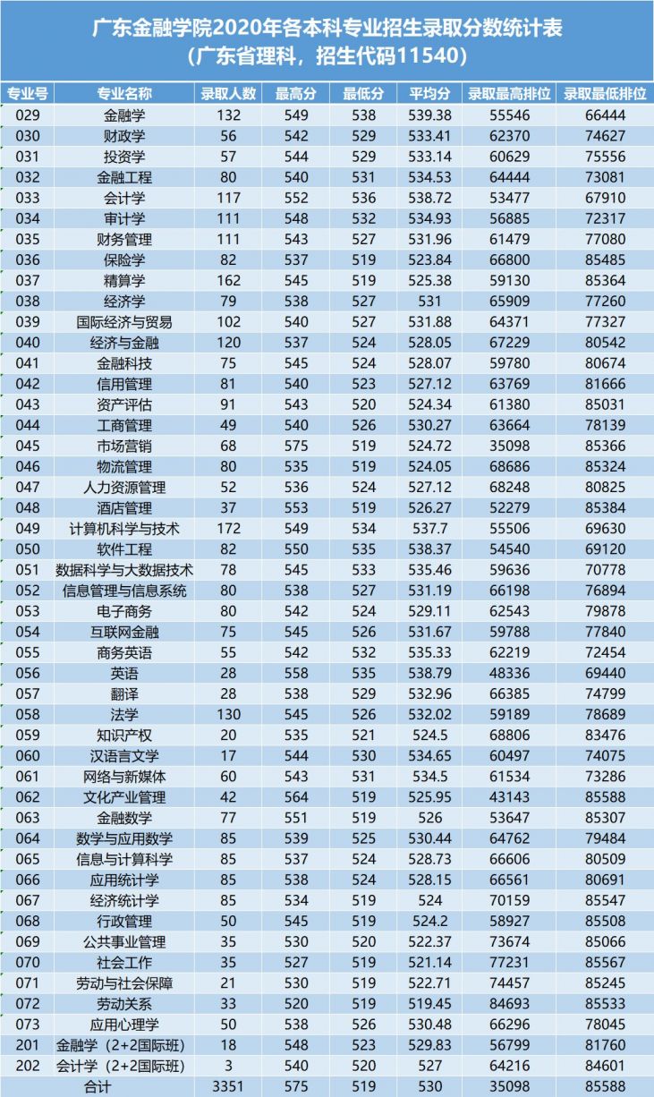 2020一本分数线是多少广东2020一本分数线解析-第2张图片