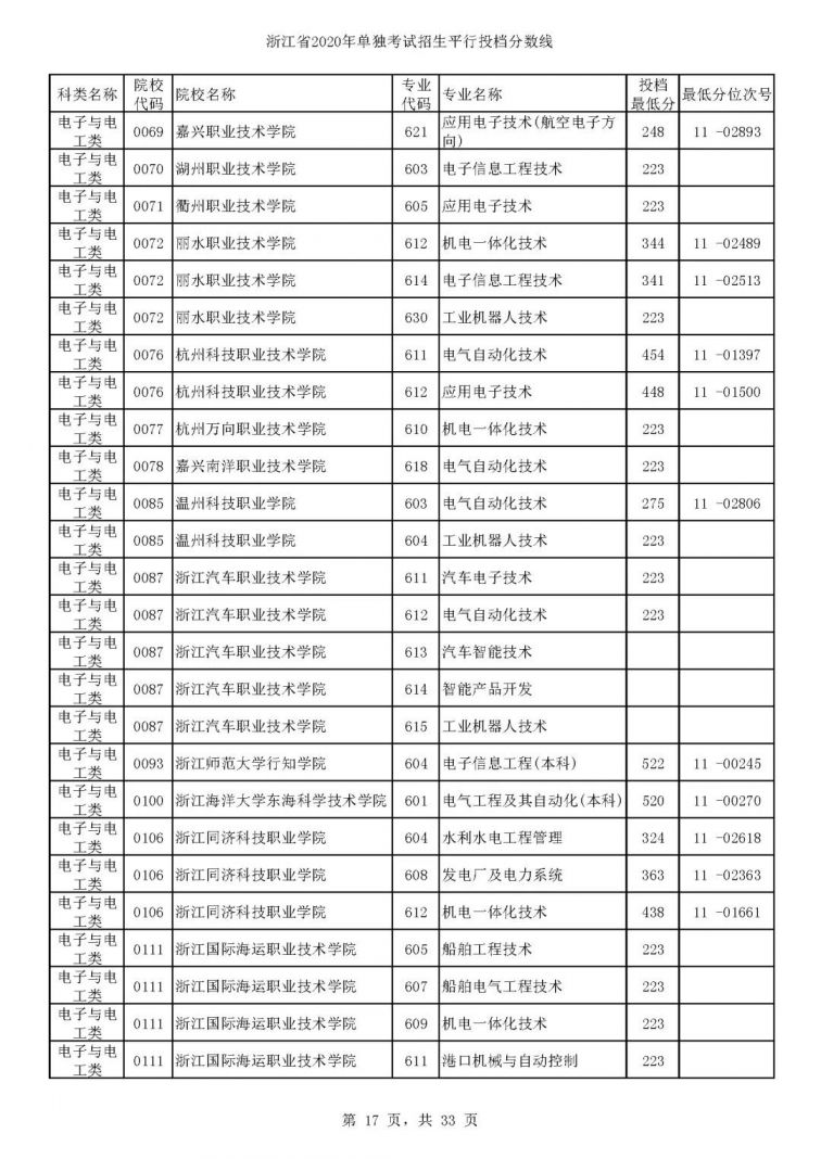 浙江一本分数线2020