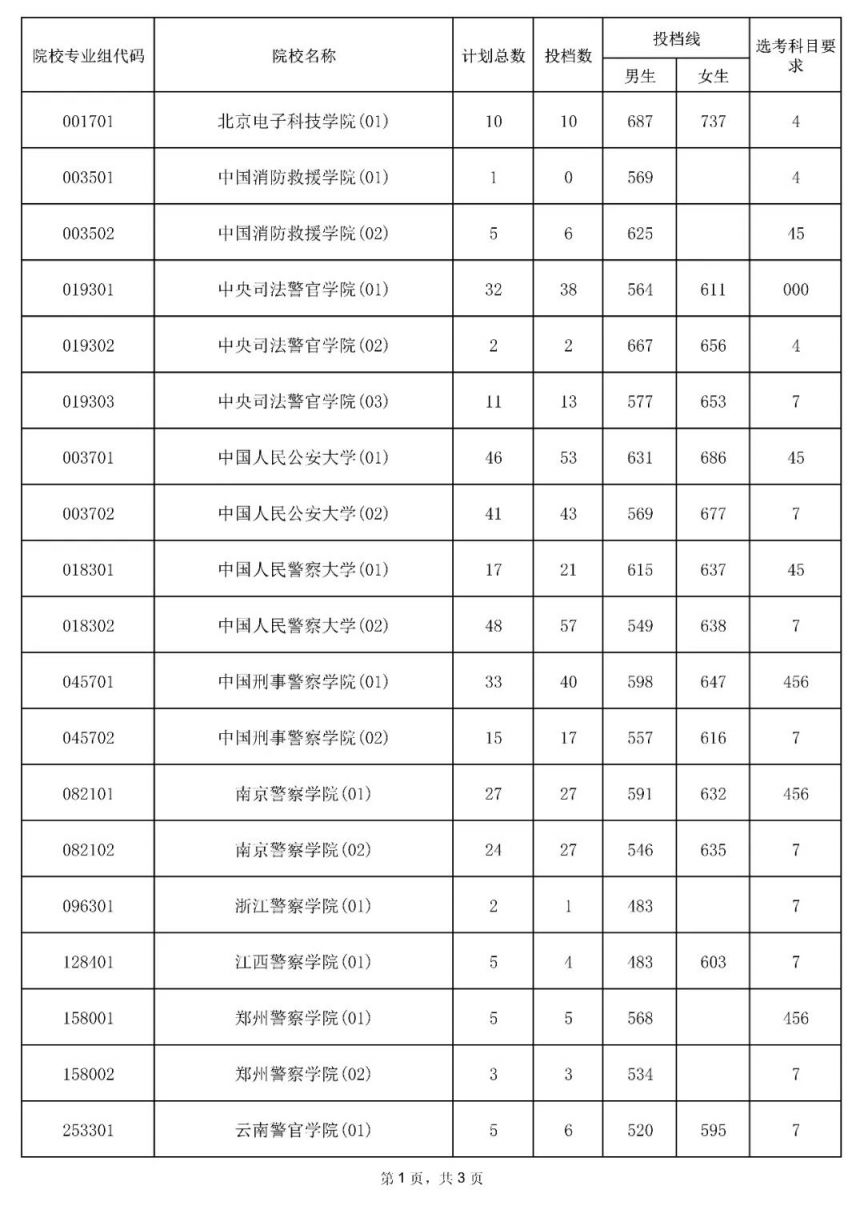 2023一本二本三本的分数线理科是多少2023一本二本三本分数线解析-第3张图片