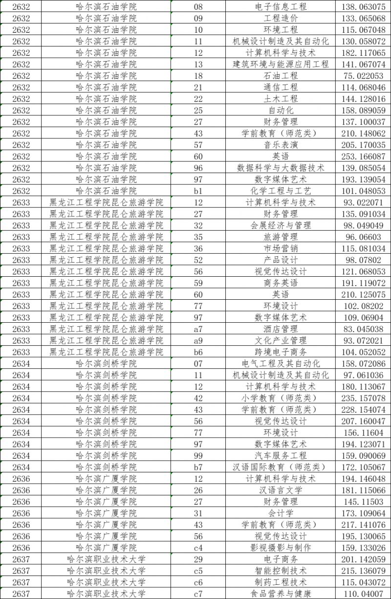 黑龙江专升本分数线解析-第1张图片