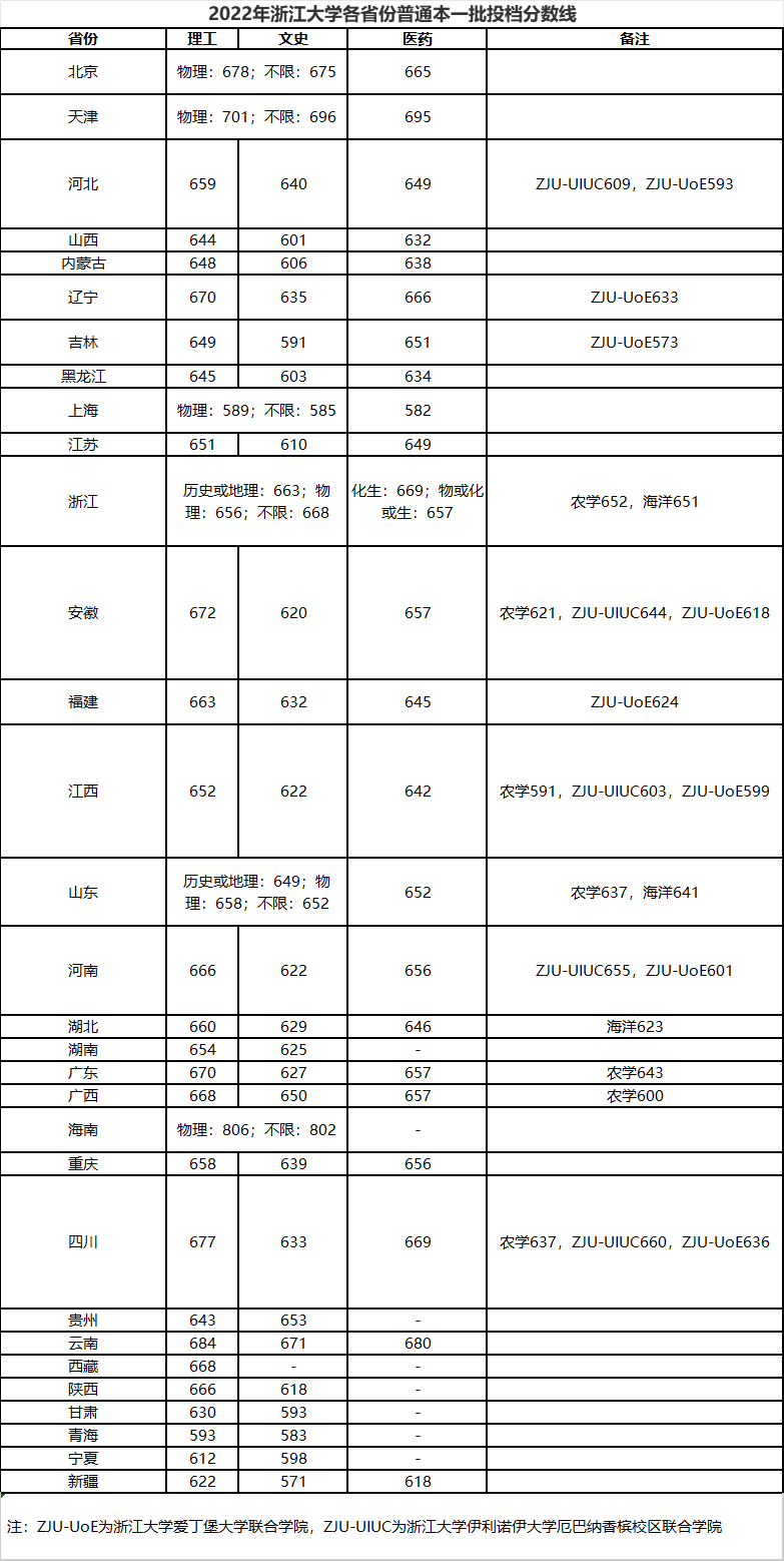 浙江一本多少分录取2020浙江一本分数线2020