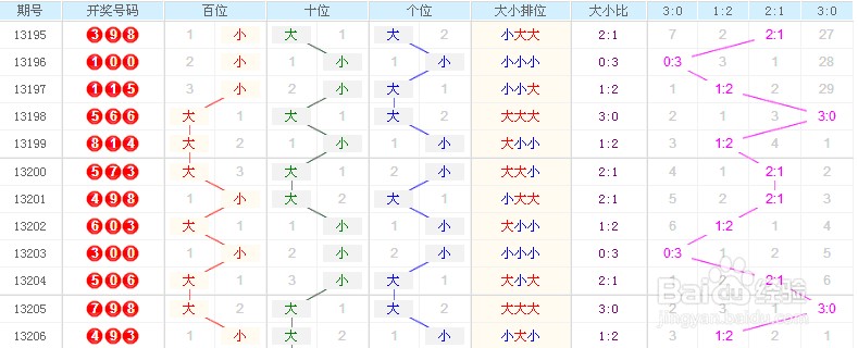 3d走势图(带连线专业版)2020年3D走势图专业版2020年，趋势分析与专业图表解读-第2张图片