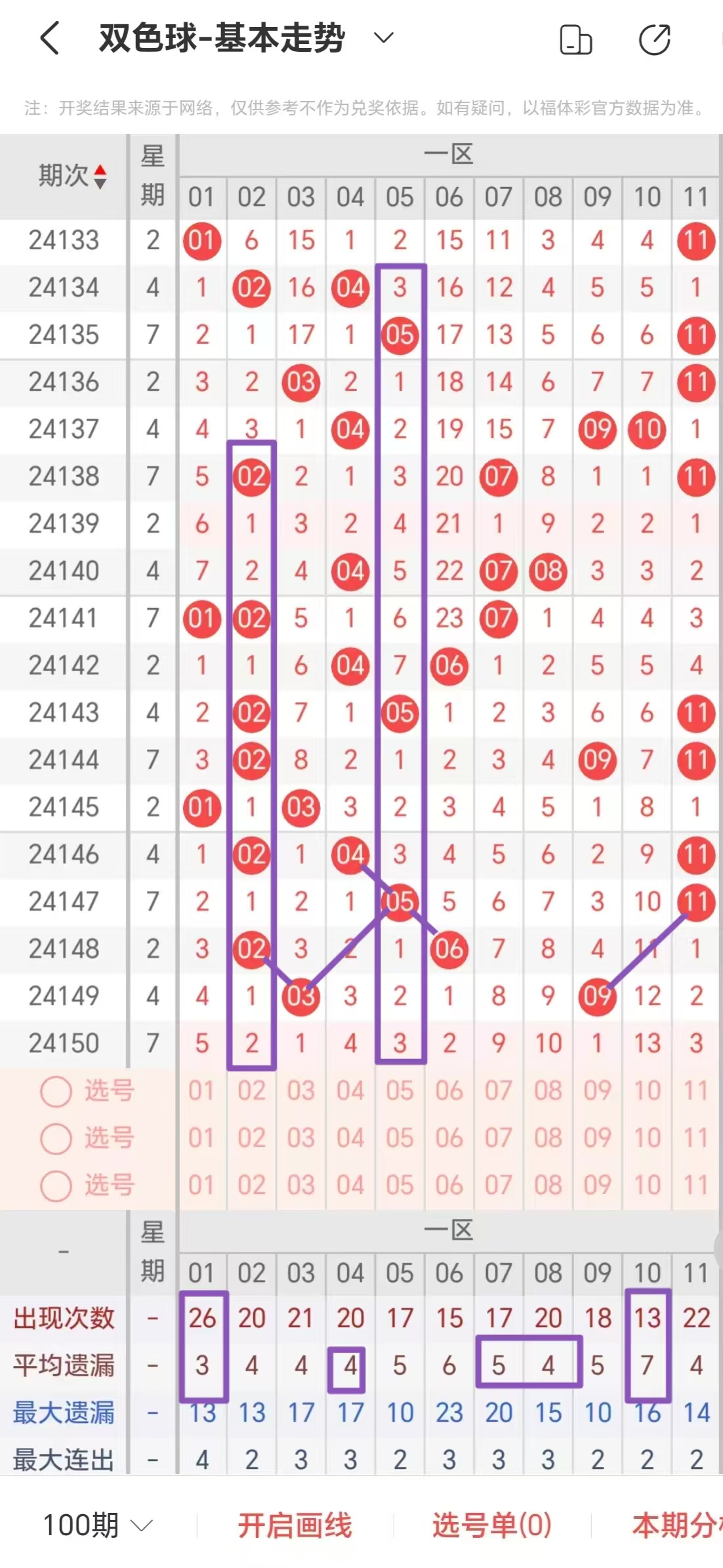双色球号码走势图分析