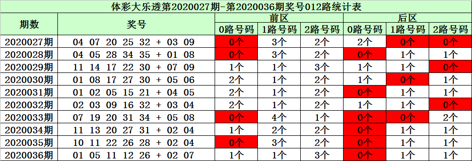 大乐透最新版走势图新浪大乐透最新版走势图分析