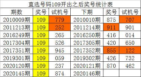 3D走势图新浪彩票分析