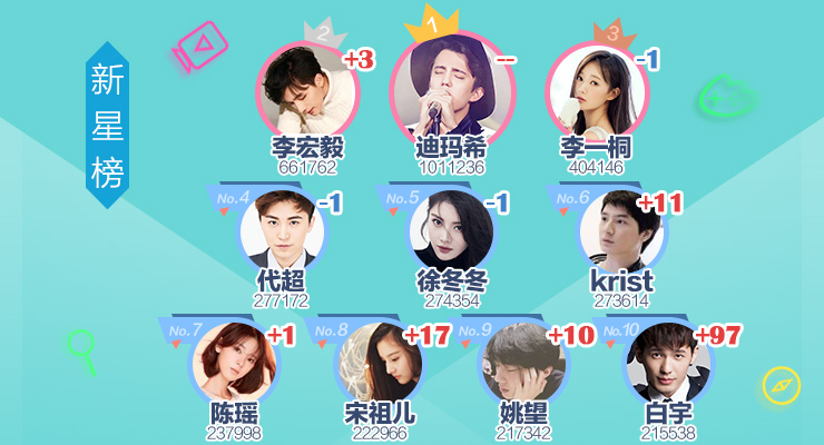 百科明星人气榜投票百科明星人气榜投票-第2张图片