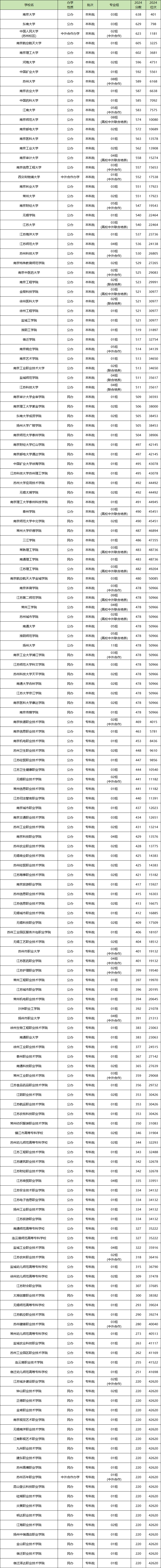 江苏高考三本分数线2024年公布江苏高考三本分数线解析-第2张图片