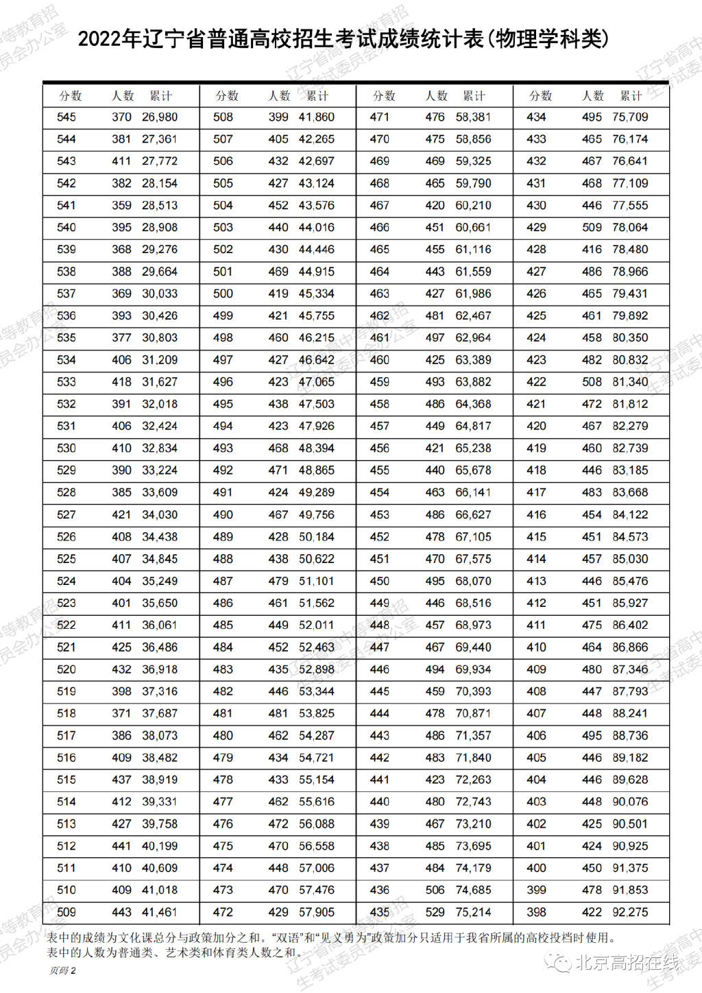 2009广东高考分数段分析-第2张图片