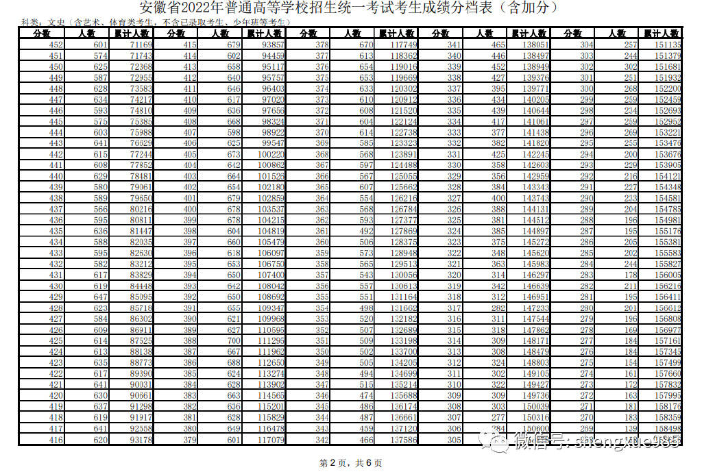 2009广东高考分数段统计2009广东高考分数段分析-第3张图片