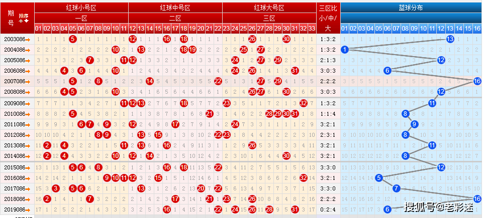 2009年双色球走势图全图南方版2009年双色球走势图分析-第2张图片