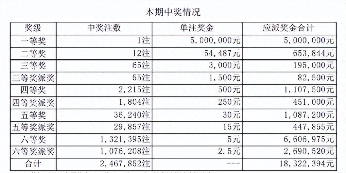 七星彩开奖号码列表