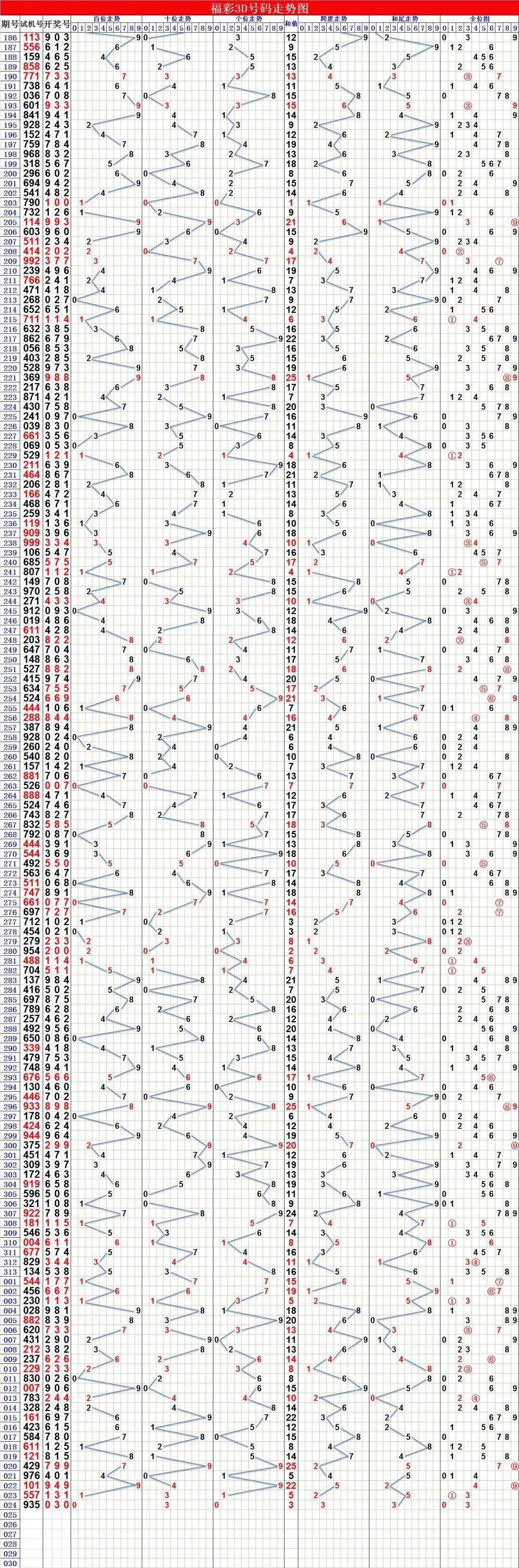 3D专业连线版走势图3D专业连线版走势图分析-第2张图片