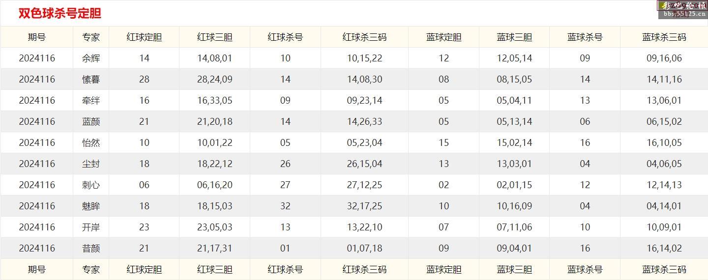 双色球最新预测汇总双色球最新预测汇总