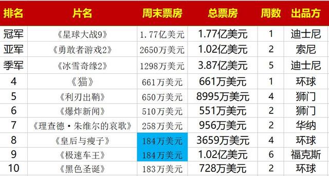 星球大战票房盛况-第2张图片