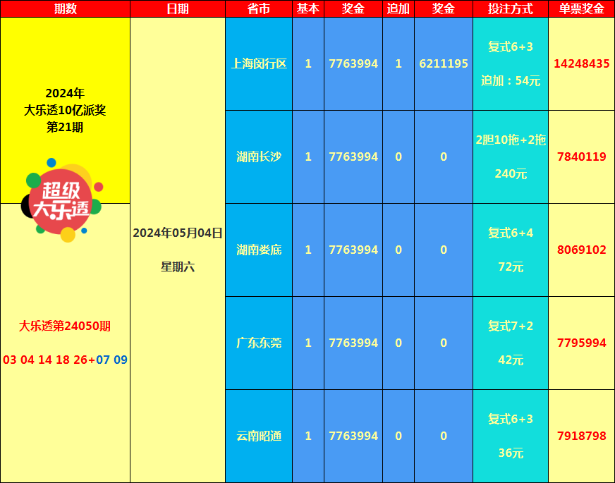 大乐透最近开奖多少大乐透最近开奖情况分析-第3张图片