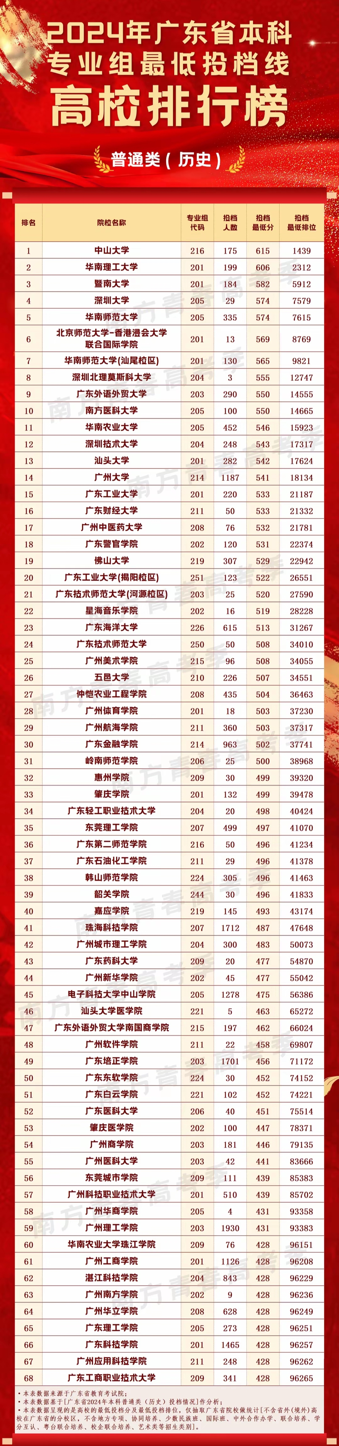 2009广东高考分数段是多少2009广东高考分数段分析
