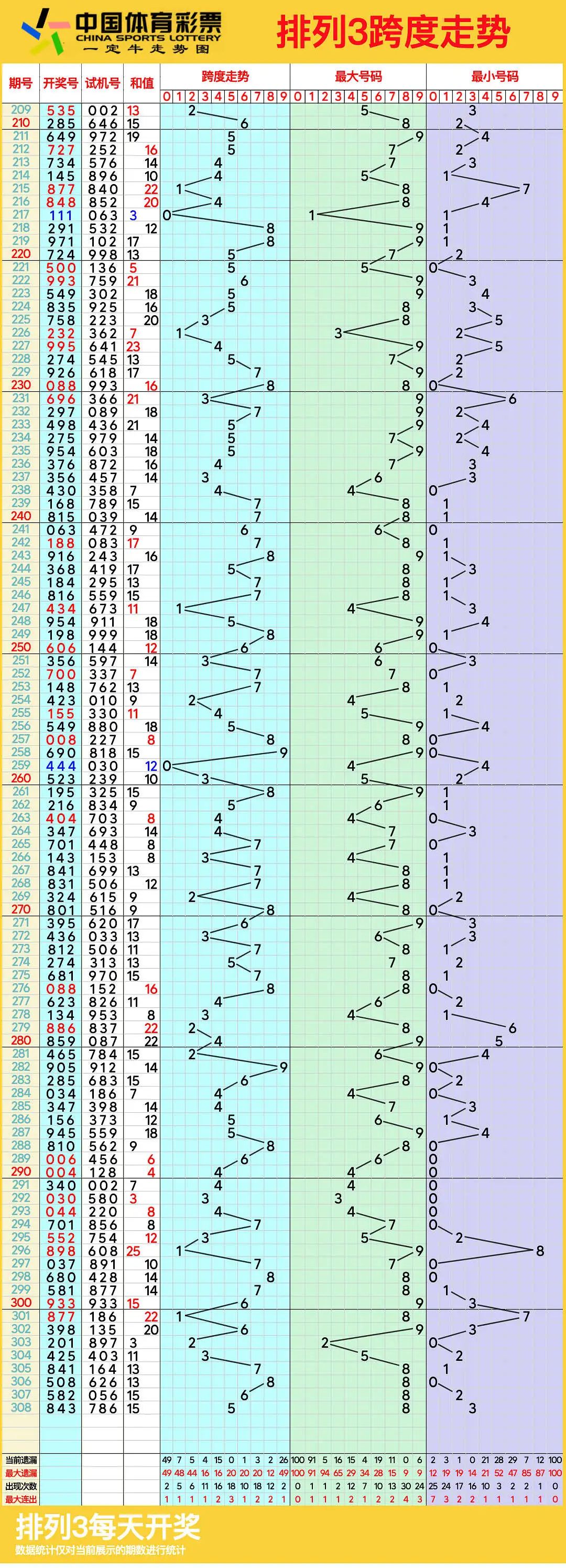 排列三走势图带连线专业版综合版排列三走势图带连线专业版