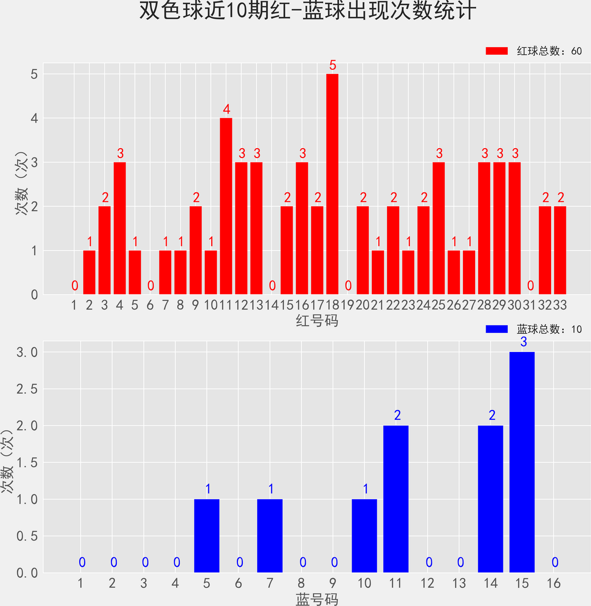 双色 球开奖结果双色球开奖结果揭晓-第3张图片